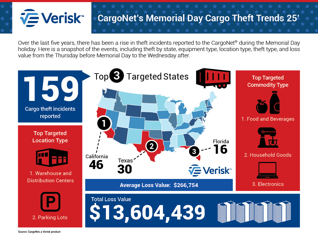 CargoNet Memorial Day 2025 Infographic