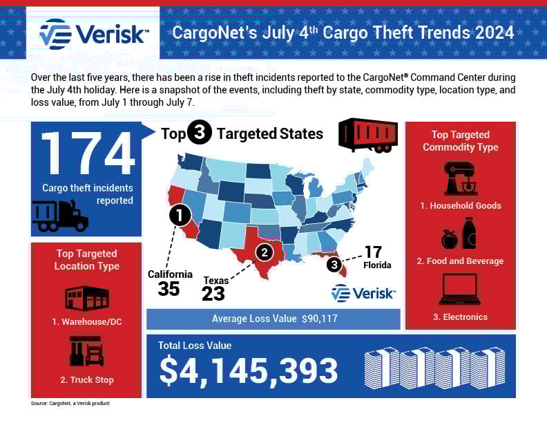 CargoNet July 4 2024 Infographic