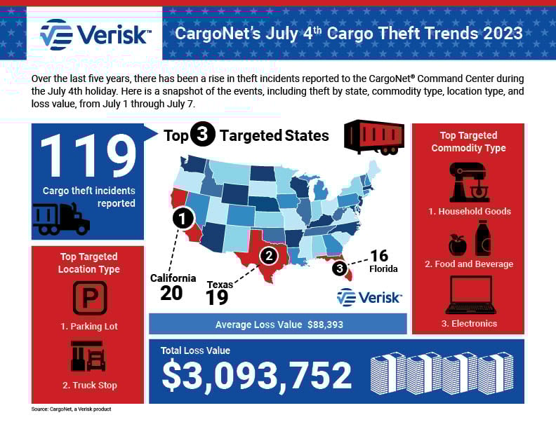 CargoNets July 4th Theft Trends and Security Tips 2023