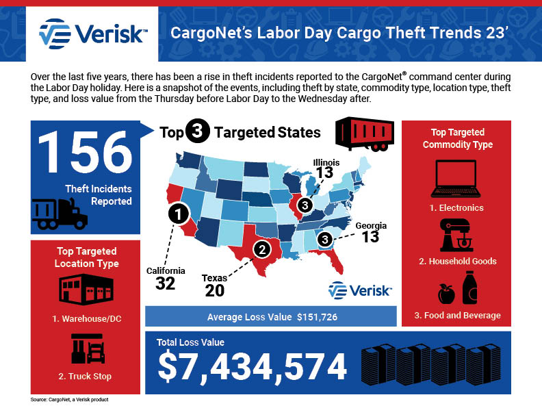 CargoNet Labor Day 2023 Infographic and Security Tips
