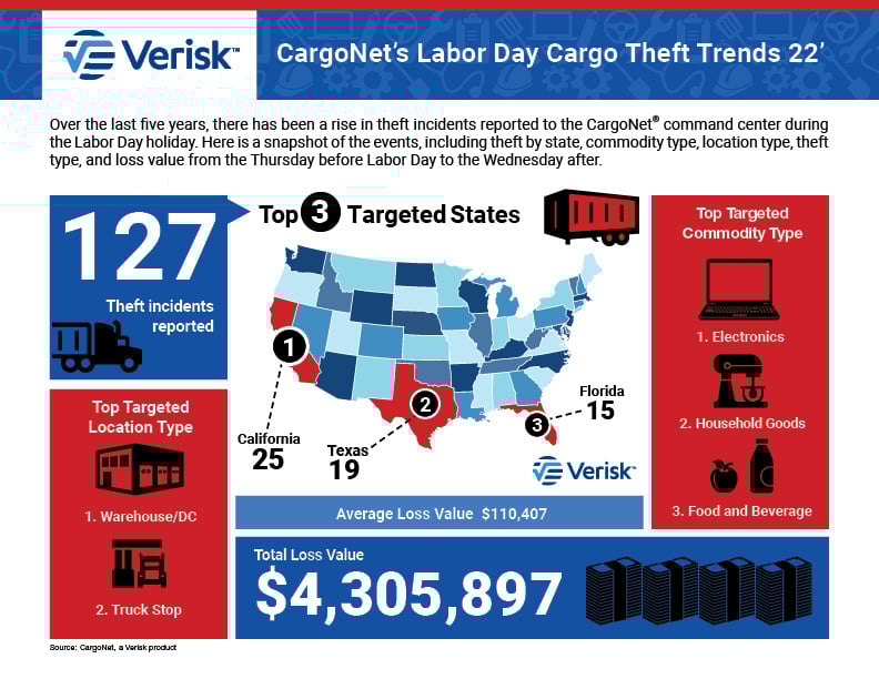 CargoNet Labor Day 2022 Infographic and Security Tips