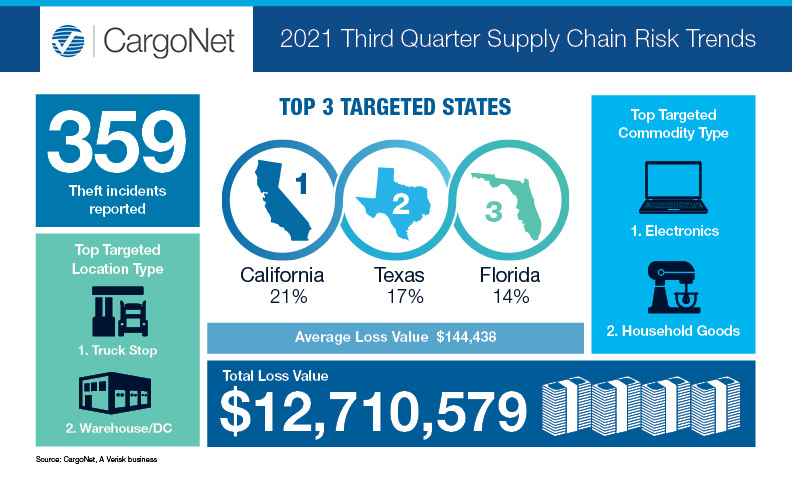 CargoNet_Third Quarter_2021_Infographic