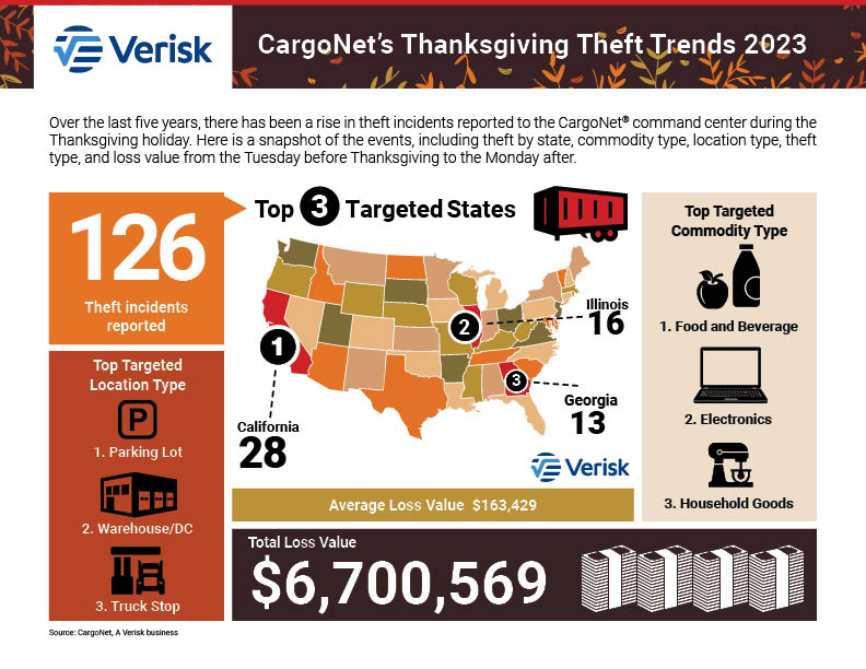 CargoNet_Thanksgiving_Infographic_2023