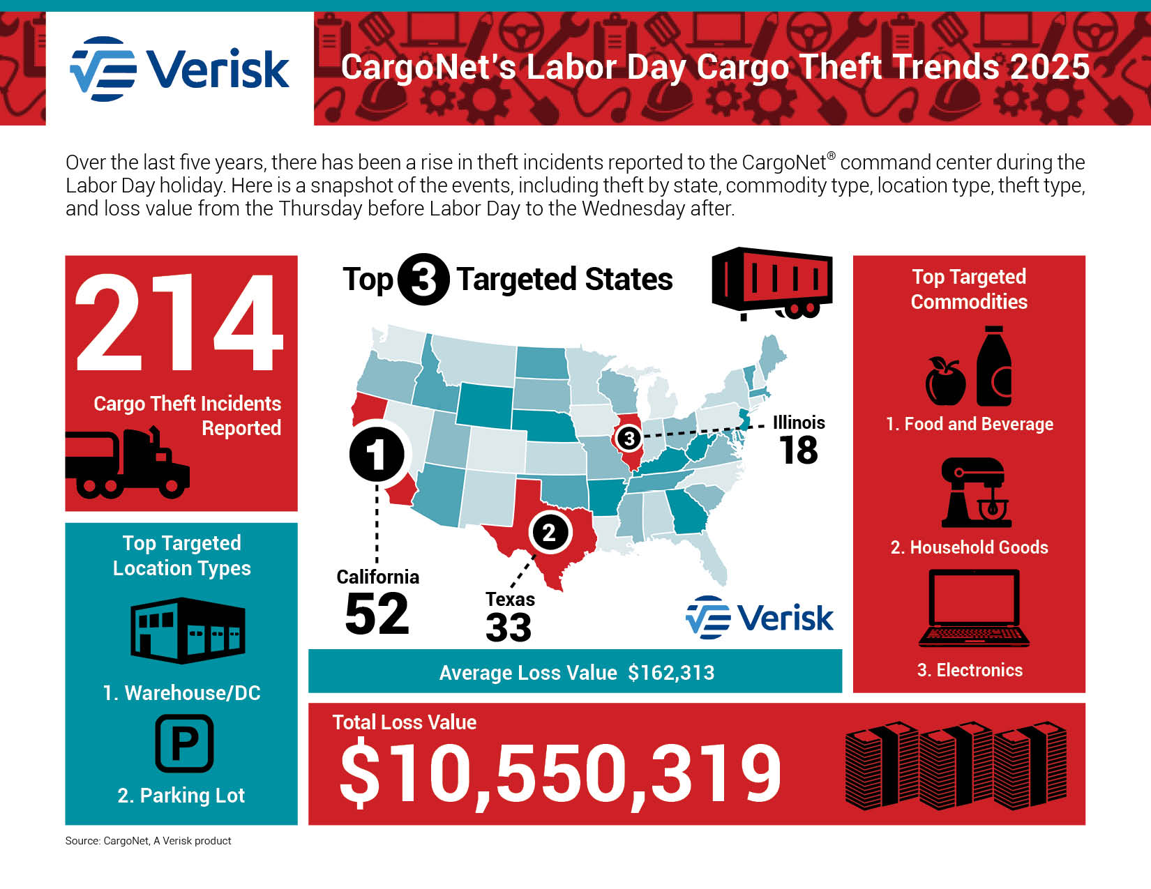 Labor Day Cargo Theft Infographic 24