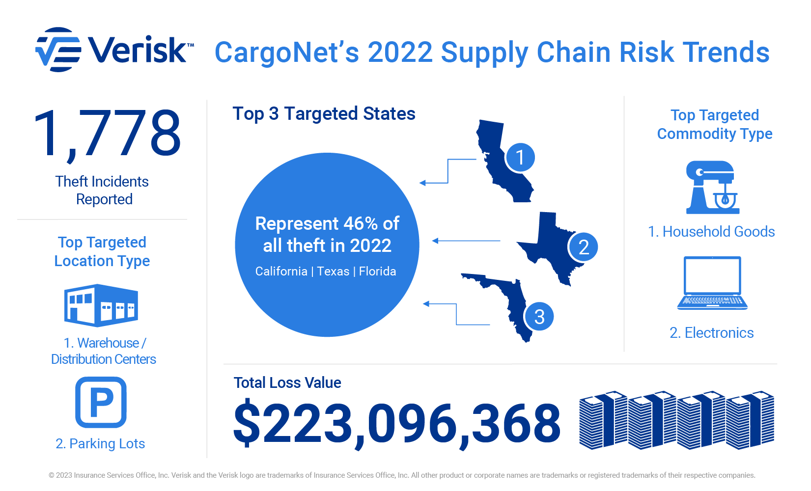2022 Verisk CargoNet 2022 Supply Chain Risk Trends-22.png