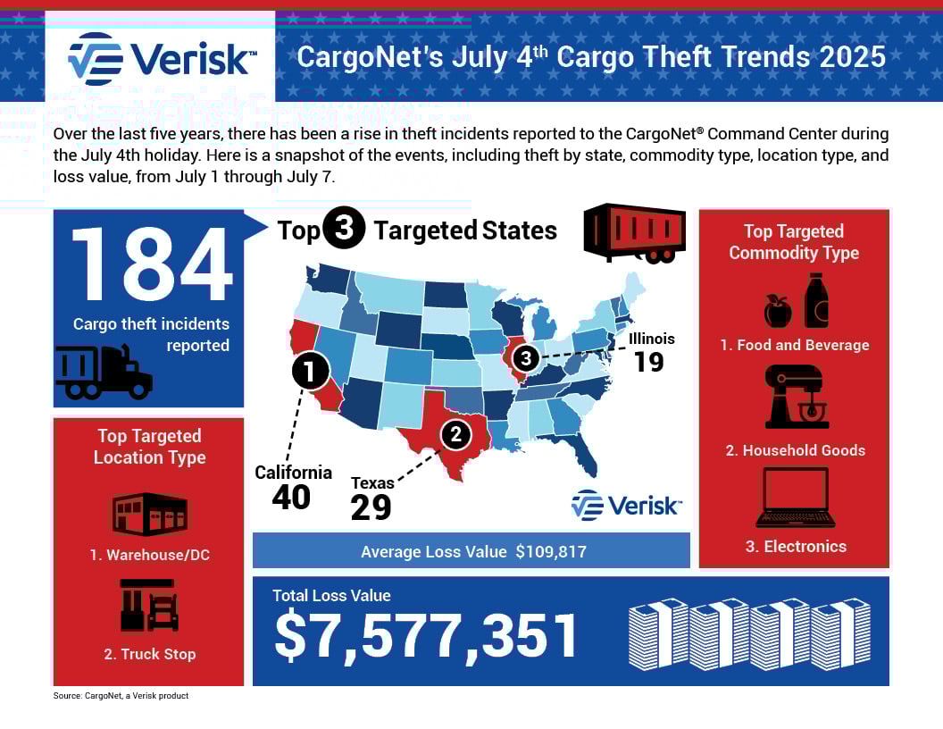 CargoNet July 4th 2024 Theft Trends Infographic