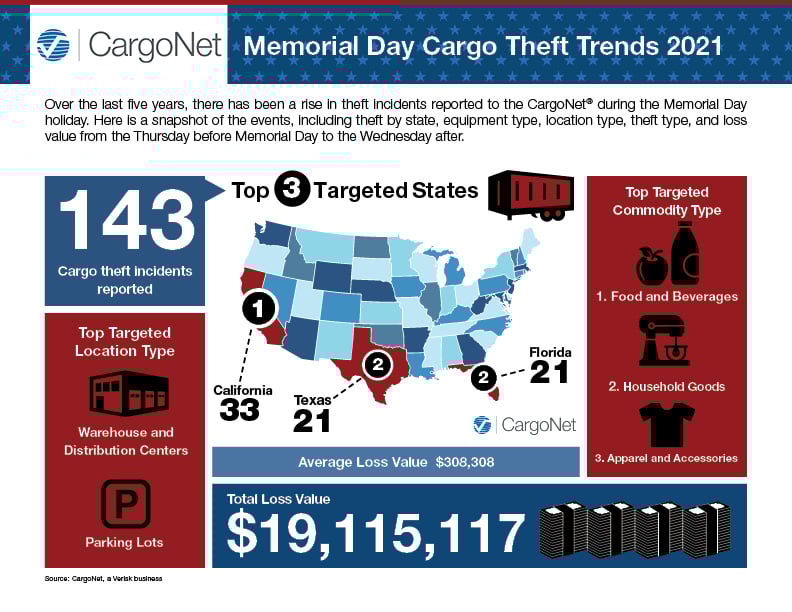 CargoNet_MemorialDay_Infographic_2019p1.jpg