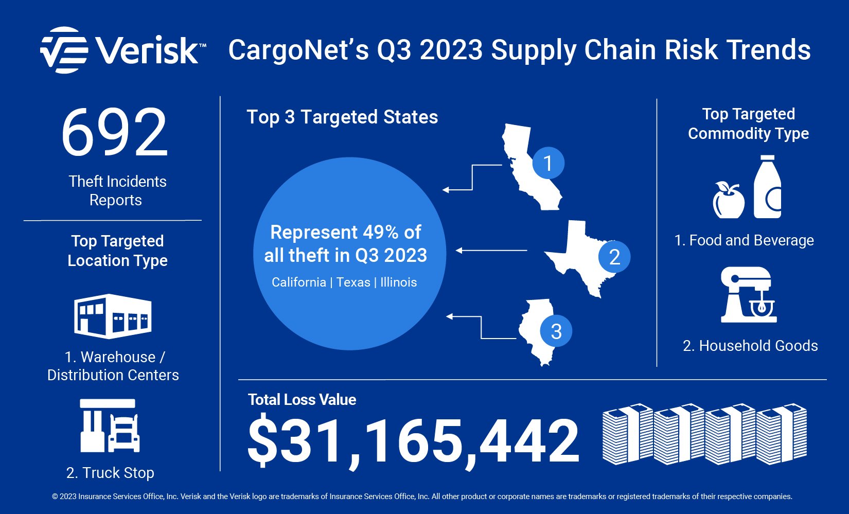 2023 Third Quarter Supply Chain Risk Trends