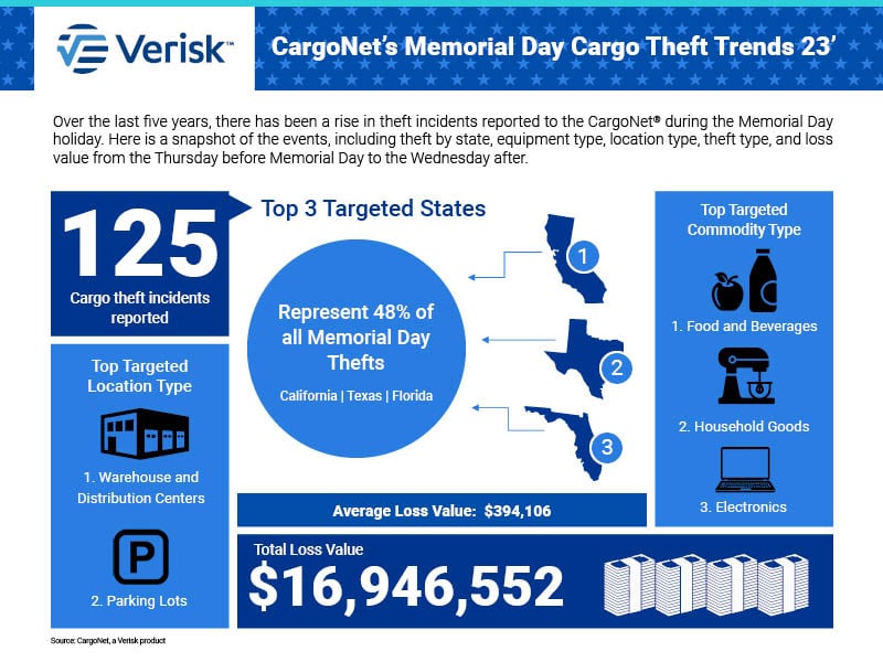 CargoNet_MemorialDay_Infographic_2019p1.jpg