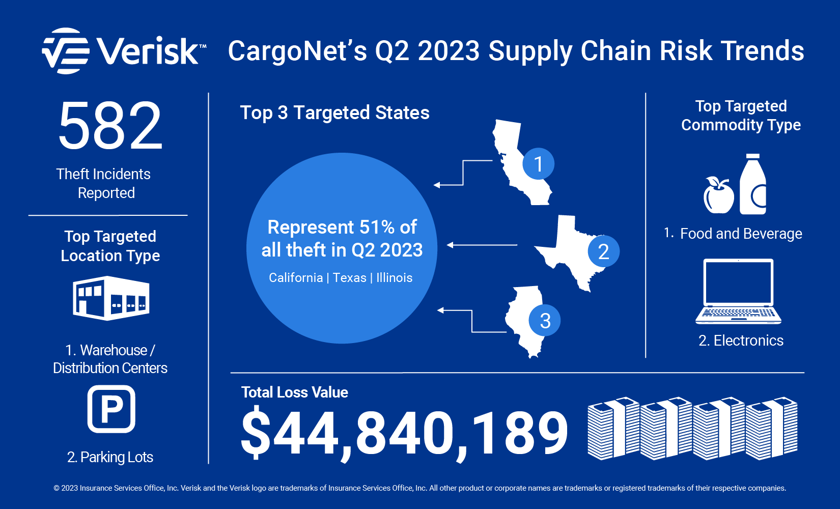 Verisk CargoNet Q2 2023 Theft Trends.png