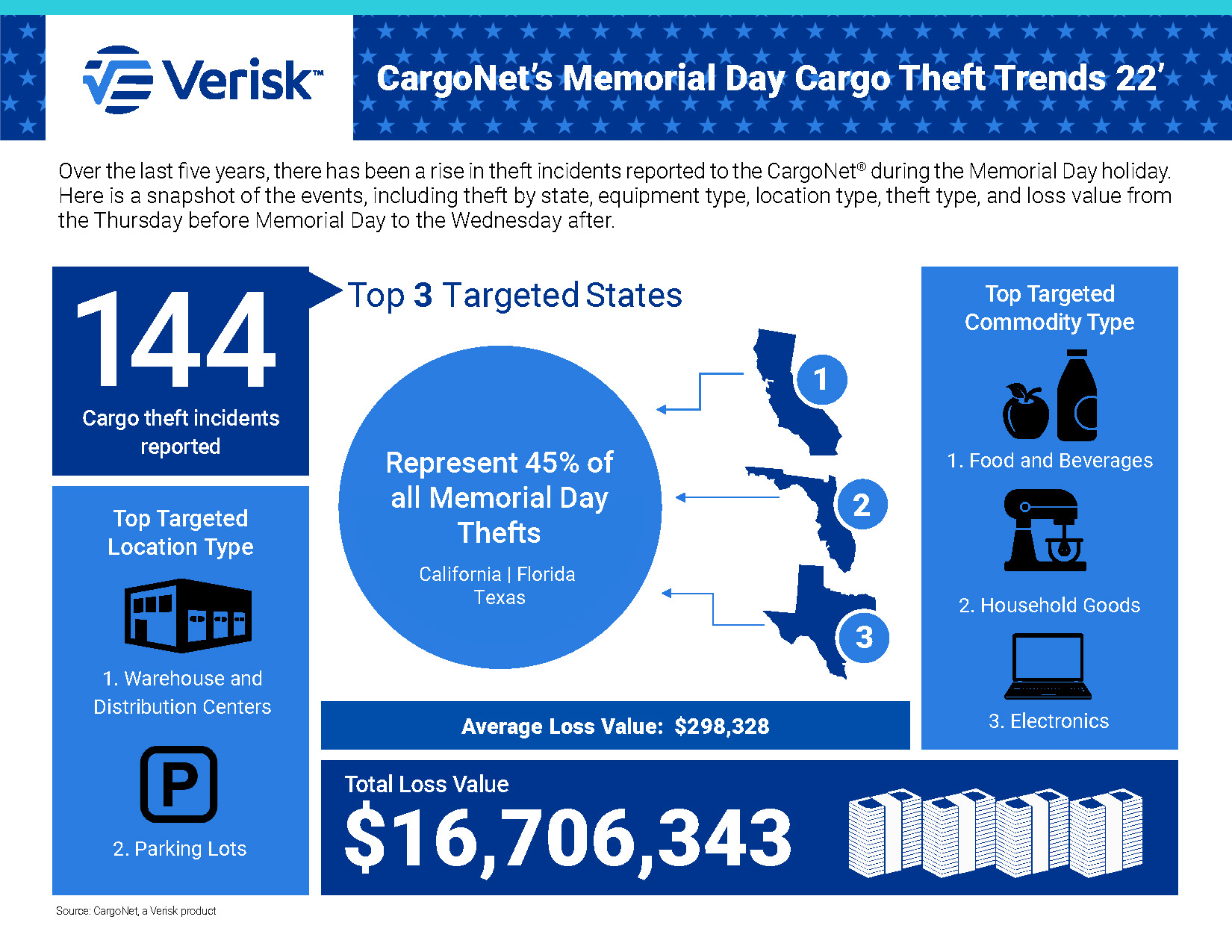 CargoNet_MemorialDay_Infographic_2019p1.jpg